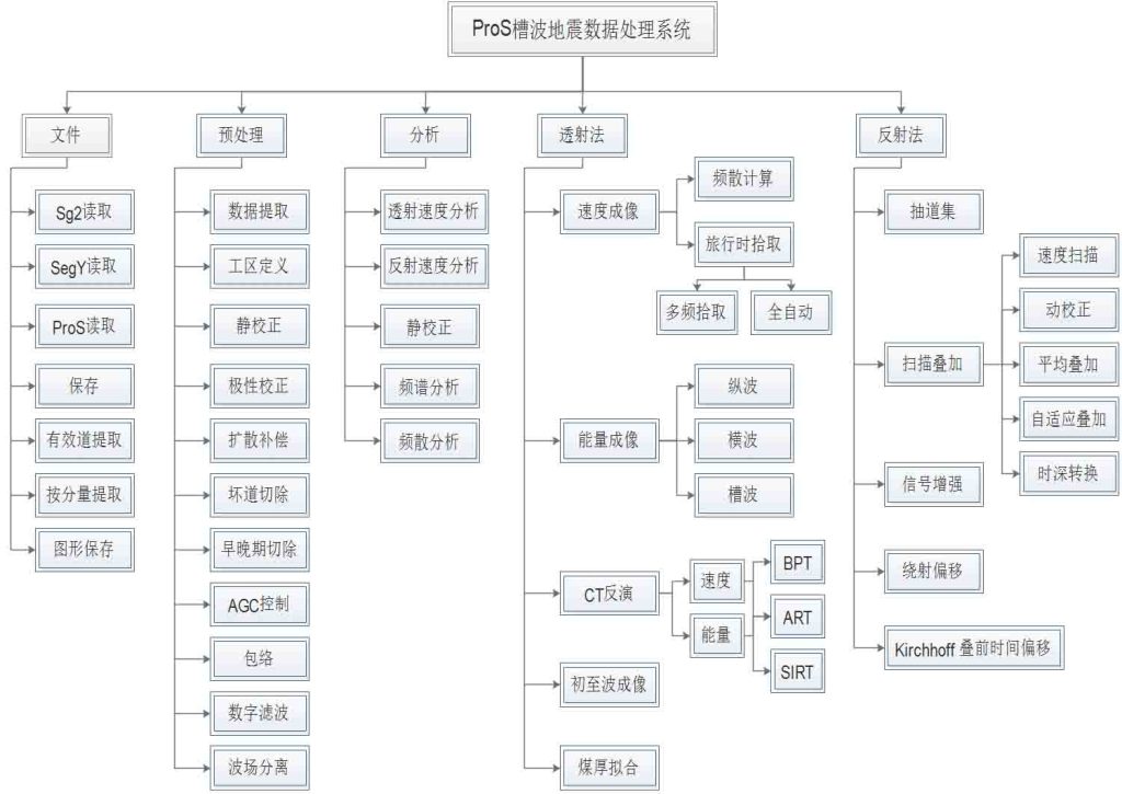 pros功能结构框架图 1